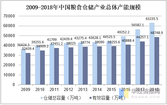 糧食物(wù)流行業市場現狀分(fēn)析，新(xīn)型糧食物(wù)流體(tǐ)系建設成行業發展趨勢(圖2)