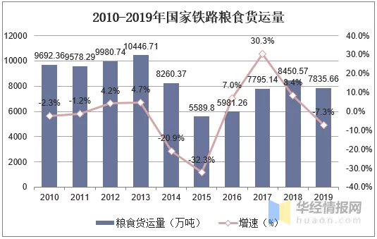 糧食物(wù)流行業市場現狀分(fēn)析，新(xīn)型糧食物(wù)流體(tǐ)系建設成行業發展趨勢(圖3)