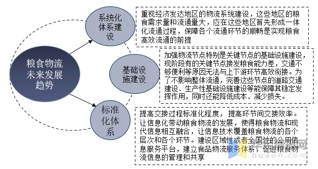 糧食物(wù)流行業市場現狀分(fēn)析，新(xīn)型糧食物(wù)流體(tǐ)系建設成行業發展趨勢(圖6)