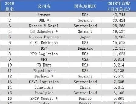 全球物(wù)流公(gōng)司排名(míng)出爐順豐京東意外落選，榜首的規模是順豐40倍(圖1)